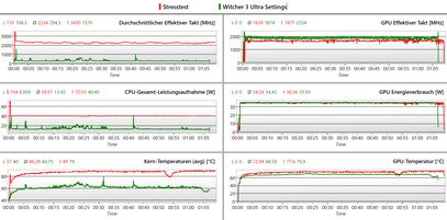 Logi stress test i Witcher 3