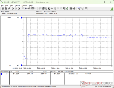 Zużycie energii wzrosło do 264 W podczas inicjowania stresu Prime95, a następnie spadło nieznacznie do 232 W około dwie minuty później