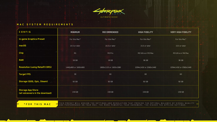 Wymagania systemowe Cyberpunk 2077 Mac (źródło obrazu: CD Projekt Red)