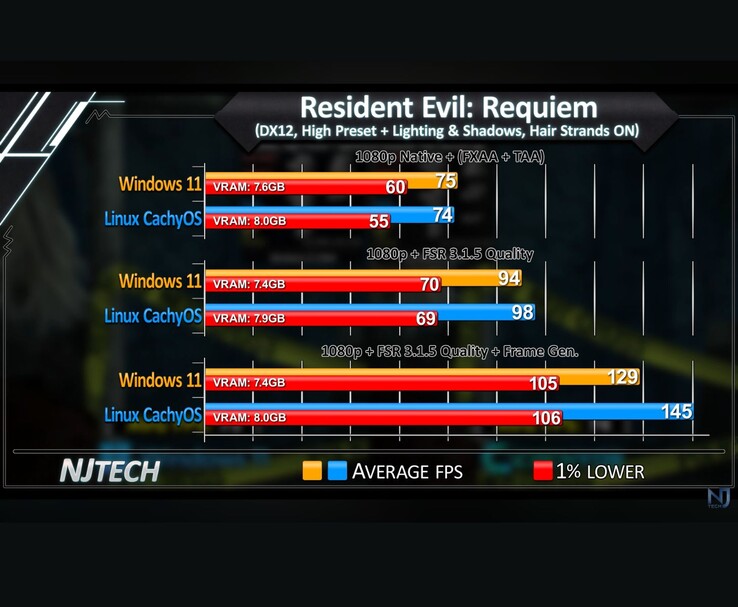 Resident Evil Requiem Windows 11 vs Linux CachyOS 1080p Wykres porównawczy FPS pokazujący średnie FPS i 1% niskich.