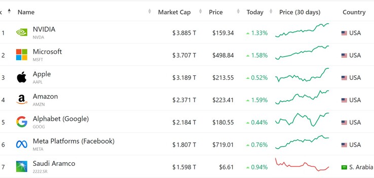7 największych spółek giełdowych pod względem kapitalizacji rynkowej (źródło obrazu: CompaniesMarketCap.com; zrzut ekranu)