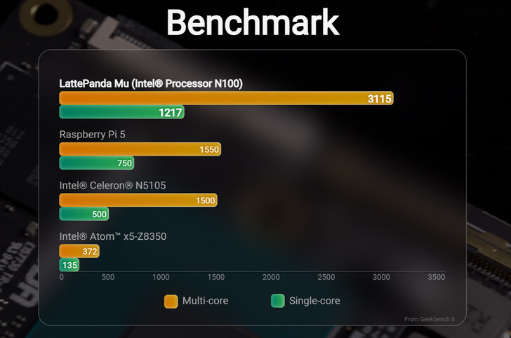 Porównanie wyników benchmarków (źródło obrazu: LattePanda)