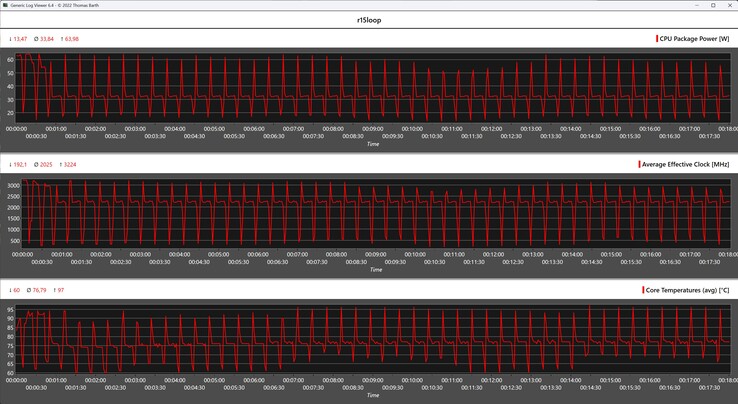 Metryki procesora podczas pętli Cinebench R15