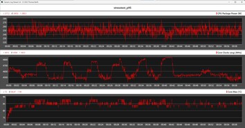 Wyniki testu obciążeniowego procesora za pomocą programu Prime95