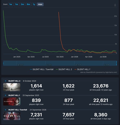 Przedstawiono liczbę graczy w grach z serii „Silent Hill” na platformie Steam