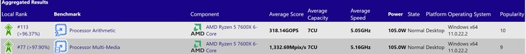 Ryzen 5 7600X. (Źródło obrazu: SiSoftware)