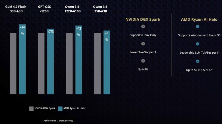 Przedstawione tutaj wykresy pokazują, że komputer Ryzen AI Halo Mini PC osiąga przewagę od 4% do 12% nad platformą Nvidia DGX Park w przypadku niektórych modeli, takich jak GPT OSS Qen 3.5 i Qen 3.6.