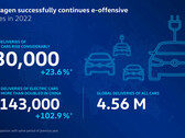 Volkswagen nakreśla swoje wyniki w zakresie e-pojazdów na 2022 r. (Źródło: Volkswagen)