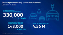 Volkswagen nakreśla swoje wyniki w zakresie e-pojazdów na 2022 r. (Źródło: Volkswagen)