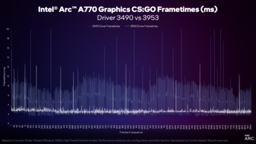 Sterownik Intel Arc w wersji 3959 vs 3490 czas generowania klatek (image via Intel)