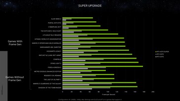 Nvidia GeForce RTX 4070 Super vs RTX 3070 i RTX 2070 w rozdzielczości 1440p. (Źródło: Nvidia)