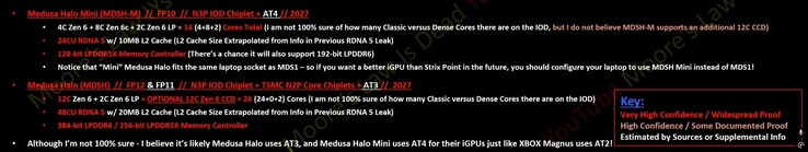 Wyciekły specyfikacje AMD Medusa Halo i Medusa Halo Mini. (Źródło obrazu: Moore's Law Is Dead na YouTube)