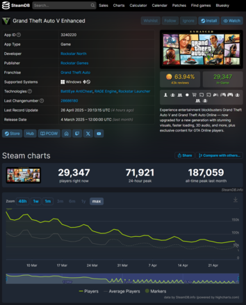Liczba graczy GTA 5 Enhanced Steam (źródło obrazu: SteamDB)