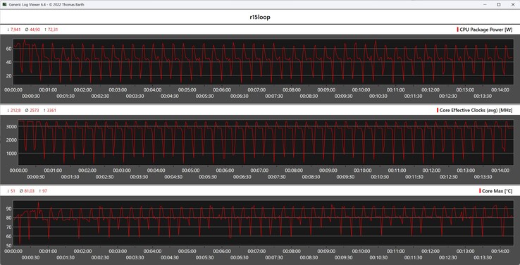 Metryki procesora podczas pętli Cinebench R15