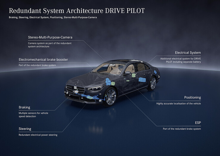 System jazdy autonomicznej Mercedes-Benz DRIVE PILOT. (Źródło obrazu: Mercedes-Benz)