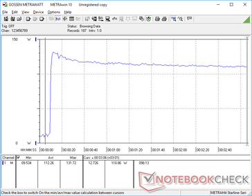Zużycie energii wzrosłoby do 132 W podczas inicjowania stresu Prime95, a następnie stopniowo spadałoby do 110 W w miarę upływu czasu