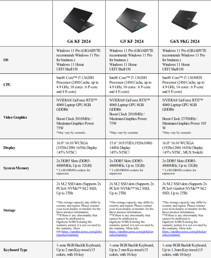 Specyfikacje Gigabyte Aorus G6X, Aorus G6 i Aorus G5 (zdjęcie za pośrednictwem Gigabyte)