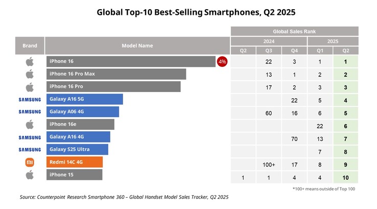 Samsung Galaxy A16 5G był najlepiej sprzedającym się smartfonem Android na świecie w drugim kwartale. (Źródło zdjęcia: Counterpoint Research)