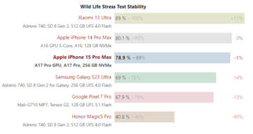 wyniki testów wytrzymałościowych iPhone'a 15 Pro Max i Galaxy S23 Ultra 3D Mark Wild Life. (Źródło: Notebookcheck)