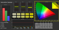 Calman ColorChecker: Natywny tryb wyświetlania - nasycenie