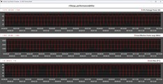 Wskaźniki wydajności procesora podczas pętli Cinebench R15 – tryb wydajnościowy