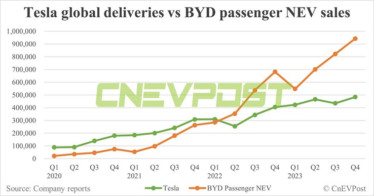 Wyniki sprzedaży Tesla vs BYD w 2023 r