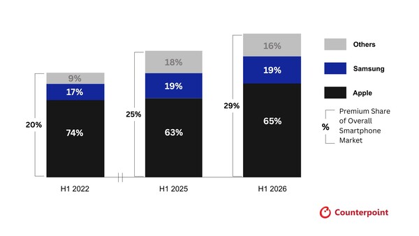 Badanie Counterpoint Research: Udział w sprzedaży globalnego segmentu smartfonów klasy premium w ujęciu ilościowym w okresie od I półrocza 2022 r. do I półrocza 2026 r.