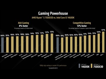 Ryzen 5 7500X3D vs Intel Core i5-14600K w grach AAA i konkurencyjnych. (Źródło obrazu: AMD)