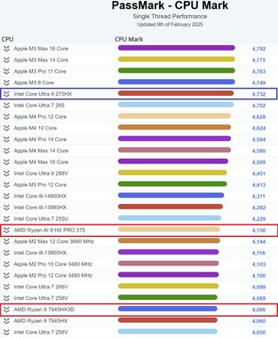 Wydajność jednowątkowa Intel Core Ultra 9 275HX. (Źródło obrazu: PassMark)