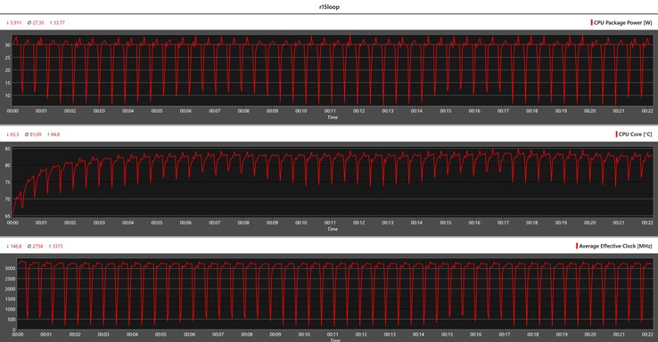 Metryki procesora podczas pętli Cinebench R15