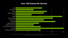 Wydajność RTX 5060 z MFG w różnych tytułach. (Źródło obrazu: Nvidia)