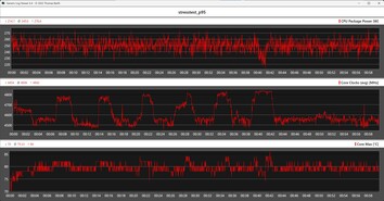 Wyniki testu obciążeniowego procesora za pomocą programu Prime95