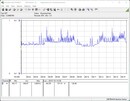 Pobór mocy systemu testowego - test obciążeniowy Prime95 + FurMark