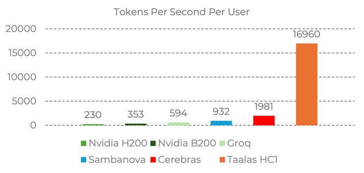 Taalas HC1 ma na celu zapewnienie imponującej wydajności AI w Llama 3.1 8B