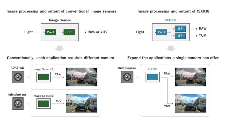 Czujnik Sony ISX038 zmniejsza złożoność systemów jazdy poprzez zmniejszenie liczby wymaganych czujników kamery. (Źródło obrazu: Sony Semiconductor Solutions Corporation)