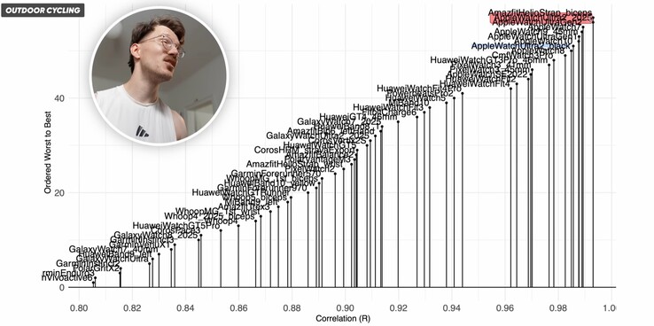 Zegarek Apple Watch Ultra 2 może precyzyjnie mierzyć tętno podczas jazdy na rowerze, w przeciwieństwie do innych smartwatchy (źródło obrazu: The Quantified Scientist)