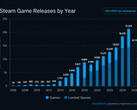 Wykres SteamDB przedstawiający coroczne premiery gier na platformie Steam