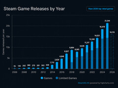Wykres SteamDB przedstawiający coroczne premiery gier na platformie Steam