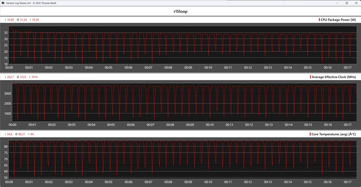 Metryki procesora podczas pętli Cinebench R15