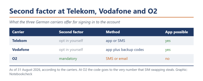Tabela porównująca drugi czynnik dotyczący konta operatora w firmach Telekom, Vodafone i O2.