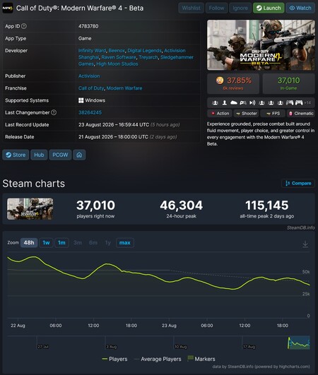 Liczba graczy w wersji beta gry „Call of Duty: Modern Warfare 4” na platformie Steam