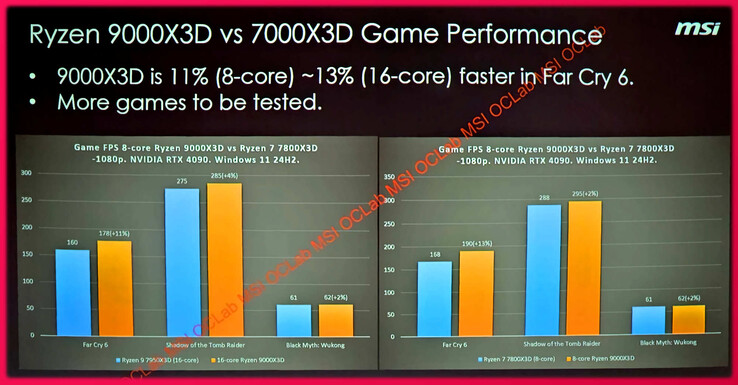 Linia Ryzen 9000X3D może pochwalić się znacznymi ulepszeniami w stosunku do swojego poprzednika. (Źródło zdjęcia: HardwareLuxx via VideoCardz)