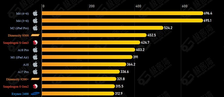 Wydajność GPU to inna historia, ponieważ Apple A18 Pro nie dorównuje konkurencji. (Źródło obrazu: Geekerwan via SOCPK)