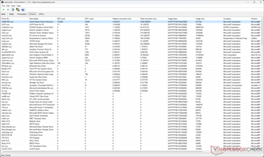 Windows Kernel Mode Driver Framework wykazuje najwyższy czas wykonania