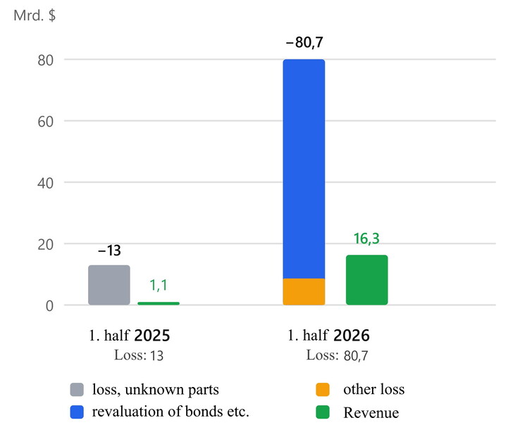 Przychody i strata Anthropic w pierwszej połowie 2025 r. w porównaniu z 2026 r.
