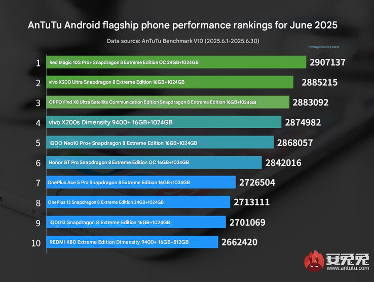 Najnowszy ranking flagowych telefonów od AnTuTu (Źródło obrazu: AnTuTu - przetłumaczone maszynowo)