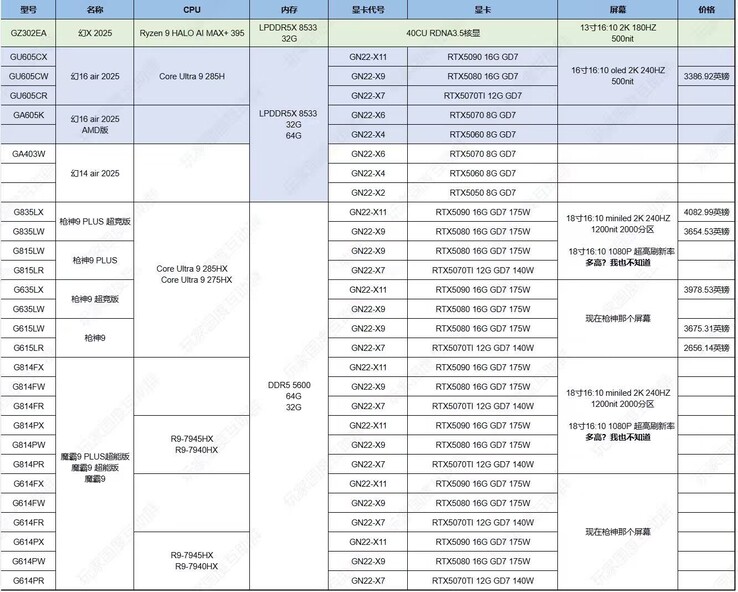 Ogromny przeciek ujawnia niemal każdy procesor graficzny RTX z serii 50 do laptopów. (Źródło zdjęcia: @94G8LA)