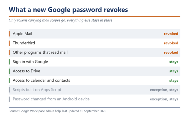 Nowe hasło Google unieważnia wyłącznie tokeny o zakresie „mail”.