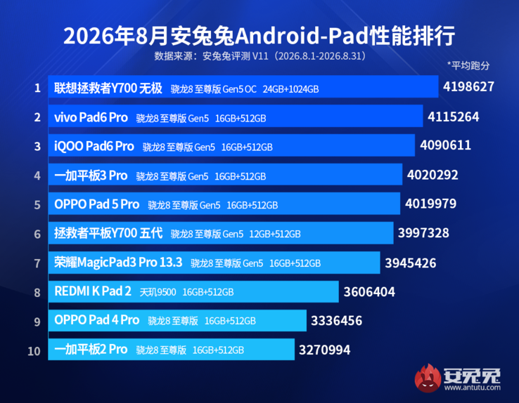 Sierpniowy ranking wydajności tabletów AnTuTu z 2026 r.