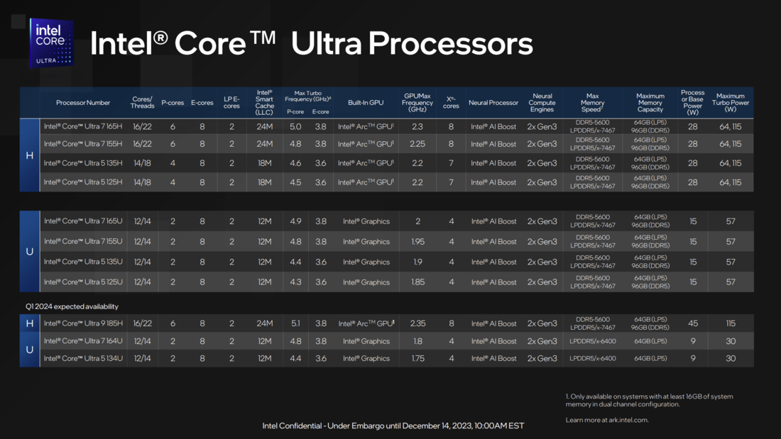 Przegląd procesorów Core Ultra (źródło: Intel)